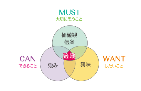 CAN・WANT・MUSTの図