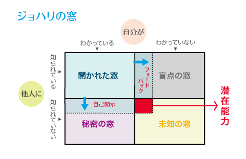 ジョハリの窓